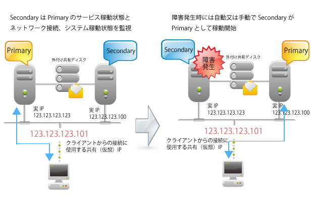 ClusterReplica�̊�{�\��