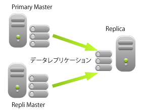 ClusterReplica�̊�{�\��