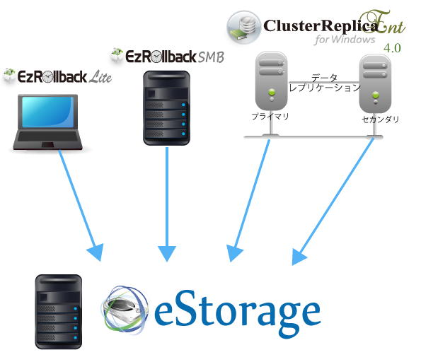 eStorage