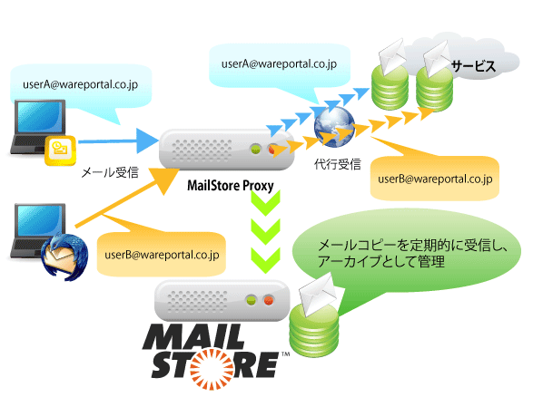 MailStore Gateway