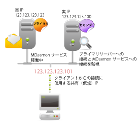 ClusterReplica�̊�{�\��