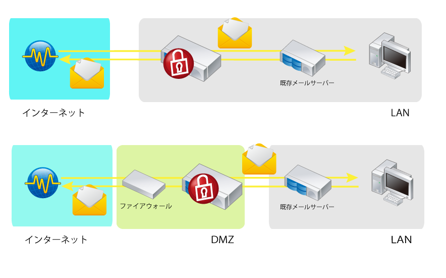 SacurityGateway�̊�{�I�ȍ\��