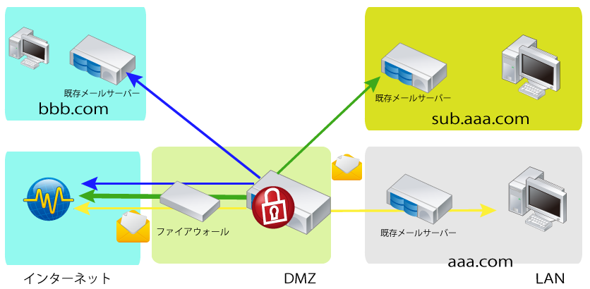 SecurityGateway�͕����h���C���ɑΉ�