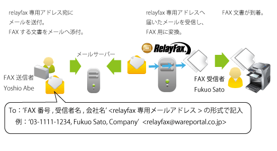 Relayfaxサーバーソフトウェア ウェアポータル株式会社
