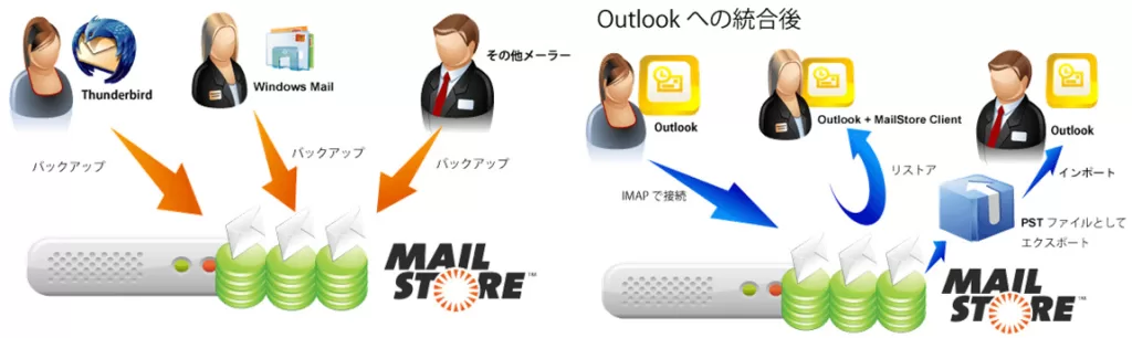 mailstore access